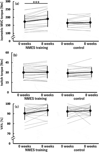 Figure 3. Isometric maximal voluntary contraction (MVC) torque (a), twitch torque (b), and voluntary activation (VA%) (c) of the knee extensors before (0 weeks) and after (8 weeks) the 8-week intervention in the neuromuscular electrical stimulation (NMES) training (n = 21) and control (n = 18) groups.