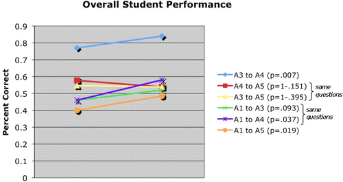 Figure 1: Exam score changes between subsets of questions
