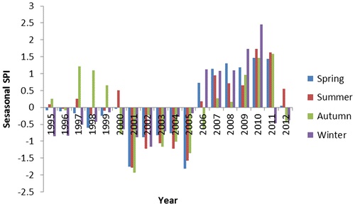 Figure 8. Comparison of Seasonal SPI from 1995 to 2012.