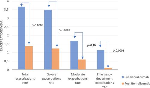 Figure 2 Improvement on subtypes of exacerbations rate after benralizumab.