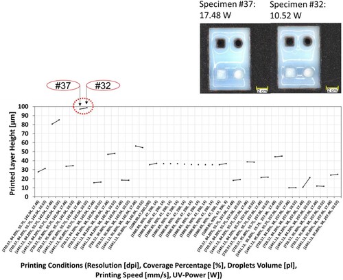 Figure 10. Effect of UV-Power on layer height (n = 2) and images of the specimens of the print trials #37 and #32 (corresponding data points marked with a red dotted circle, for detailed parameter values see Table 2).