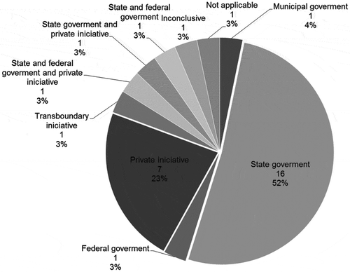 Figure 3. Proponents of the strategic action.