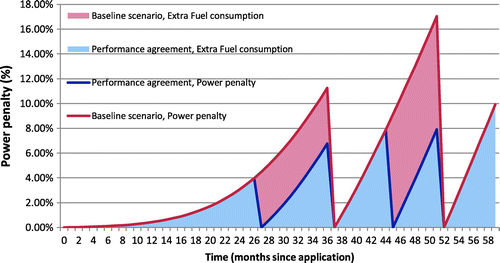 Figure 2. Development of power penalty and associated extra fuel costs for the baseline scenario against the performance agreement.