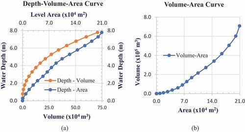 Figure 7. A graphical representation chart of water depth, volume, Area (a) and volume, Area relationship for Murera reservoir