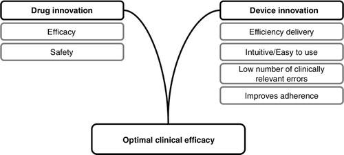 Fig. 1 Optimal clinical efficacy is dependent on both drug and device innovations.