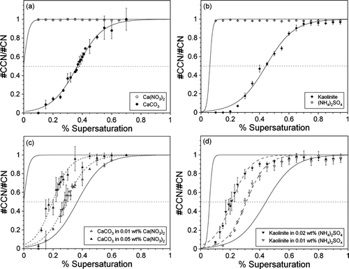 FIG. 5 CCN activity as a function of % supersaturation for 200 nm (a) pure CaCO3 (filled circles) and Ca(NO3)2 (open circles); (b) pure kaolinite (filled diamonds) and (NH4)2SO4 (open diamonds); (c) CaCO3 coated with 0.01 wt% (open triangles) and 0.05 wt% (filled triangles) Ca(NO3)2; and (d) kaolinite internally mixed with 0.01 wt% (open inverted triangles) and 0.02 wt% (filled inverted triangles) (NH4)2SO4. Each data point is the average of 2–10 measurements and the error bars represent the standard deviation of these multiple measurements. In (a) and (c), the solid black lines represent sigmoidal fits to the activity of pure Ca(NO3)2 and CaCO3, while the dashed black lines are sigmoidal fits to the internally mixed CaCO3 data. Similarly, the solid black lines in (b) and (d) represent sigmoidal fits to the activity of pure kaolinite and (NH4)2SO4 and the dashed black lines sigmoidal fits to the internally mixed kaolinite data. The Ca(NO3)2 and (NH4)2SO4 fits were calculated using a critical supersaturation value determined from Köhler theory. In each plot, the dashed gray line represents the 50% activation point. The data have all been normalized such that the maximum value of #CCN/#CN is one.