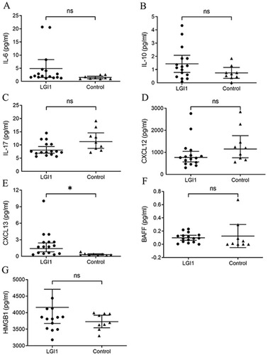 Figure 2 Changes in CSF levels of cytokines/chemokines in anti-LGI1 encephalitis patients.