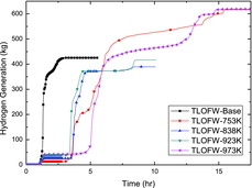 Figure 14. Amount of hydrogen generation for TLOFW cases.