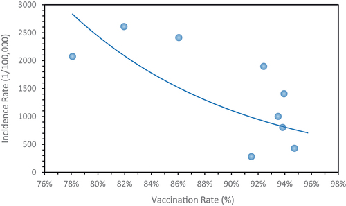 Figure 4. Relationship between full vaccination of children with varicella and morbidity.