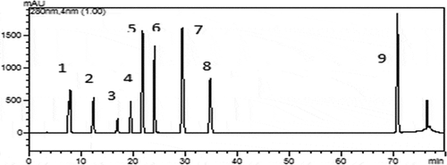 Figure 1. HPLC chromatograms of phenolic acids from the H.lineata methanolic extracts.(1) Gallic acid; (2) 3,4-dihydroxy benzoic acid; (3) 4-dihydroxy benzoic acid; (4) chlorogenic acid; (5) vanillic acid; (6) caffeic acid; (7) p-coumaric acid; (8) ferulic acid; (9) cinnamic acid