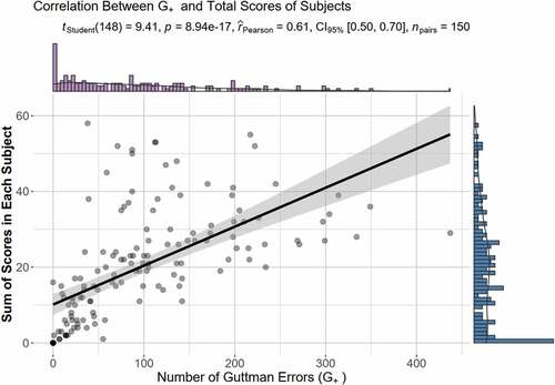 Figure 1. The correlation between the Guttman error number of each subject and the total score of the questionnaire.