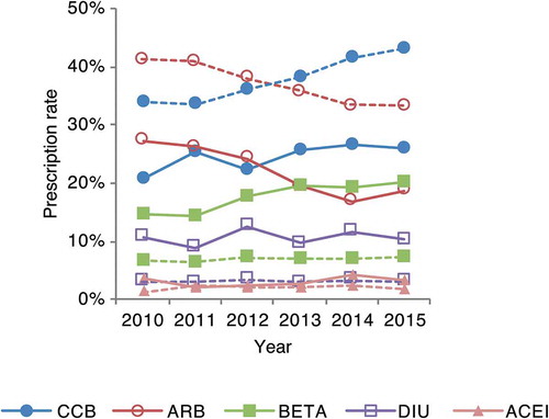 Figure 2. Prescription rate of first-line antihypertensive drug class in the JMDC database. The five most frequently prescribed classes for all hypertensive patients (dashed line: – -) and those with heart failure (solid line: ―). ACE, angiotensin-converting enzyme inhibitor; ARB, angiotensin II receptor blocker; BETA, ß-blocker; CCB, calcium channel blocker; DIU, diuretic; JMDC, Japan medical data center.