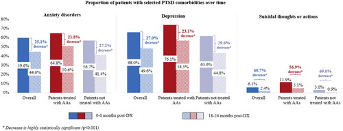 Figure 3. Proportions of patients with selected PTSD comorbidities at 0–6 months and 18–24 months post-PTSD diagnosis in the overall sample and subgroups1. AA, atypical antipsychotic; DX, diagnosis; PTSD, post-traumatic stress disorder. 1 Statistical comparisons were conducted for 0–6 vs 18–24 months post-diagnosis using Chi-square tests, separately for the overall sample, the patients treated with AAs subgroup, and the patients not treated with AAs subgroup; all comparisons were statistically significant (p < 0.001).