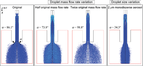 Figure 5. Numerical results of the behavior of surfactant aerosols within the physical model and the aerosol cone angle (α) beyond the G0 for different mass flow rates and droplet sizes.