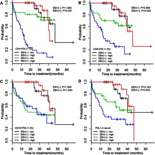 Figure S2 Time to treatment initiation in patients with chronic lymphocytic leukaemia and detectable [EBV(+)] and undetectable [EBV(-)] EBV DNA according to high or low expression of PDL-1 on CD4+, CD8+, and CD19+ cells and in serum. The classification of PDL-1 expression as high or low was based on medians specific for EBV(+) and EBV(−) patients. P-values for log-rank tests are presented for comparisons between patients with high or low PD-L1 expression within the groups of EBV(+) and EBV(−) patients. p-values are for log-rank tests, adjusted with Holm’s correction, comparisons between patients with high or low expression within the EBV(−) or EBV(+) groups.Abbreviations: EBV, Epstein-Barr virus; PD-L1, programmed cell death protein ligand 1, EBV(−), patients without detectable EBV DNA; EBV(+), patients with detectable EBV DNA; low, expression below median within the EBV(−) or EBV(+) groups; high, expression above median within the EBV(−) or EBV(+) groups.