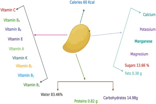 Figure 1. Nutritive values and contents in mango fruit.