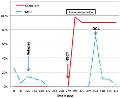 Figure 3 Chimerism and MRD assessment in the case. HSCT, hematopoietic stem cell transplantation; DCL, donor cell leukemia.