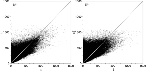 Figure 7 FIG. 7 Scatter plots of the saturation ratio based on the filtered temperature and DBP mass-fraction, SFL, versus the exact saturation ratio, S, at time t* = 81.79: (a) case 1 and (b) case 2. The line of equal values is shown in gray.