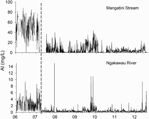 Figure 3. Dissolved Al (mg/L) concentrations in the Mangatini Stream and Ngakawau River. The vertical black line indicates the start date of limestone dosing.