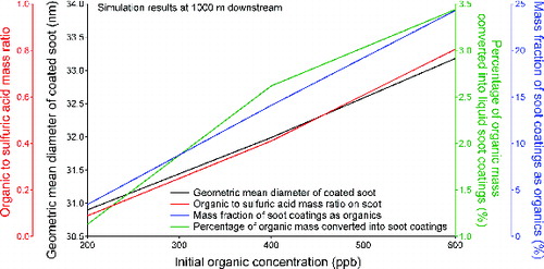 FIG. 4. Effect of initial organic concentration in the vapor phase on the soot properties at 1000 m downstream of the engine.