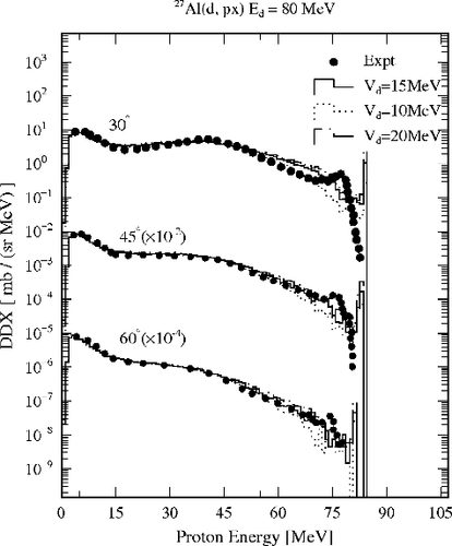 Figure 3. Comparison of the calculation results for proton-production DDXs from 80-MeV deuterons bombarding 27Al at angles of 30°, 45°, and 60° for different values of the deuteron potential depth. The solid circles show the experimental data taken from EXFOR [Citation20]. The dotted, dashed, and line histograms are the INC calculation results for d potential depths of 10, 20, and 15 MeV, respectively. For visualization, the DDXs have been multiplied by the factors indicated.