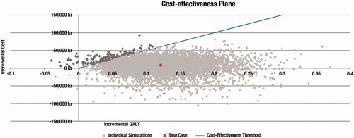 Figure 4. Cost-effectiveness plane and scatter plot.Abbreviation. QALY, quality-adjusted life year.