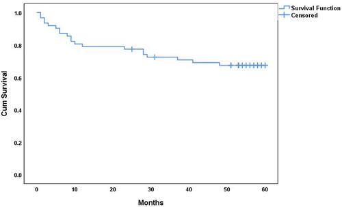 Figure 1 Kaplan–Meier survival analysis curve for patients with hypertension accompanied by AMI. The follow-up time was (41.27±20.45) months, and 20 patients had recurrent cardiovascular events during the follow-up period.