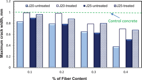 Figure 11. Effect of fiber content on maximum crack width.