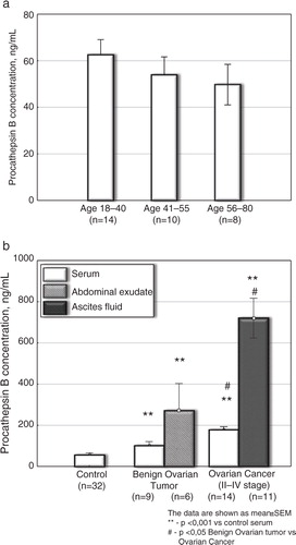 Fig. 1. Procathepsin B concentration in serum and ascetic fluids of patients with ovarian cancer and benign tumours. a. Procathepsin B in serum of healthy persons of different age (ng/ml). b. Procathepsin B in serum and ascetic fluids of patients with ovarian cancer and benign tumours (ng/ml). The data are shown as mean±SEM. The number of patients is in parentheses.