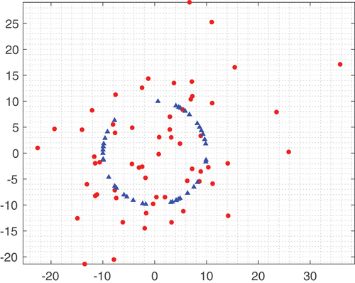 Figure 1. Distribution of points in the source frame (m): red points are the unconstrained points and blue triangles are the points on the circle.