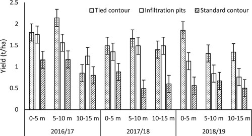 Figure 4. Effect of rainwater-harvesting on sorghum yield at different distances from rainwater-harvesting practice and season.