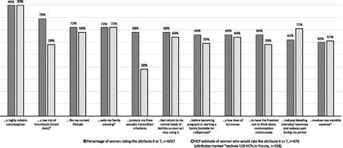 Figure 6. Actual percentage of women rating attributes of contraception 6 or 7 (on a scale of 1–7 where 1 = not important at all, and 7 = very important) versus HCP estimations of importance of those attributes to women. Only attributes rated 6 or 7 by ≥60% of women are presented.