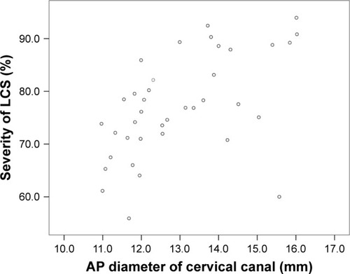 Figure 4 Scatter diagram showing the relationship between AP diameter of cervical canal and severity of LCS.
