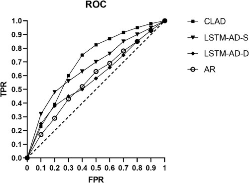 Figure 6. ROC results.