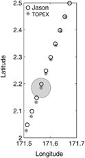 FIG. 1 Location of nominal “1 second” averages along track 123, for cycle 10 for Jason and corresponding cycle 353 for TOPEX. Circle (8 km in diameter) indicates size of instantaneous AGC footprint for TOPEX.