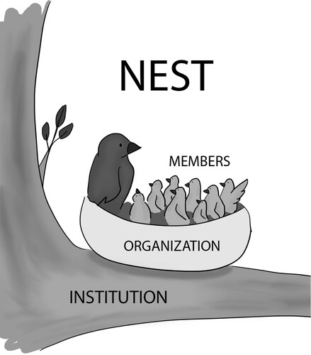 Figure 3. The key findings of the study illustrated metaphorically as a shaking nest.