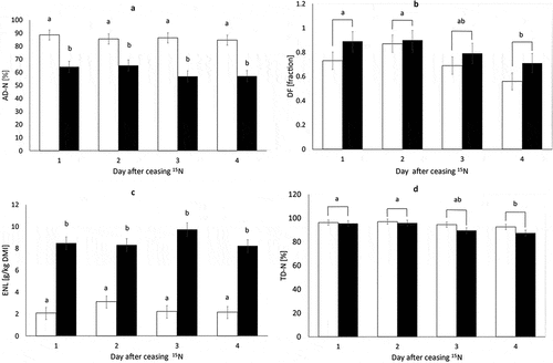 Figure 1. Daily apparent nitrogen (N) digestibility (AD-N, panel a), dilution factor (DF, panel b), endogenous N losses (ENL, panel c) and true N-digestibility (TD-N, panel d) at the terminal ileum of pigs fed an enzyme-hydrolysed casein (EHC, □) and EHC+quebracho tannin (QT, ■) diet, determined over the four subsequent days directly after ceasing 15N labelling. Values are least square means ± standard error. Different subscripts within panels represent significant differences (p < 0.05) between diets (panels a and c) or days (panels b and d).