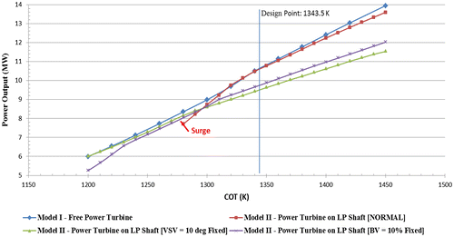 Figure 3. Part-load performance (off design): power output vs. combustion outlet temperature (COT).