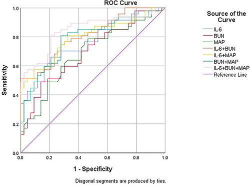 Figure 1 Receiver operating characteristic (ROC) curves of biomarkers for the diagnosis of sepsis.