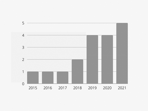 Figure 3. Number of papers about empathy in entrepreneurship by year of publication.