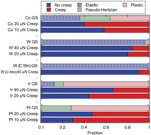 Figure 3. Relative fractions of material behavior from QS tests and creep tests.