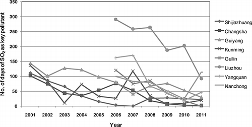 Figure 4. The number of days of SO2 as the key pollutant for some typical cities in 2001–2011.