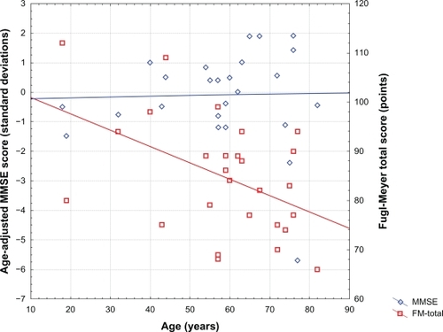 Figure 1 Relationships between age-adjusted Mini-Mental State Examination (MMSE) scores and age, and Fugl-Meyer total (FM-Total) scores and age.