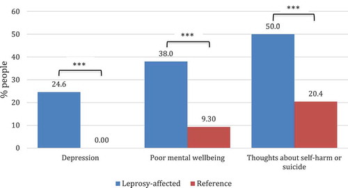 Figure 1. Prevalence of depression (total PHQ-9 score ≥ 10), poor mental wellbeing (total WEMWBS score ≤ 45) and thoughts about self-harm or suicide (score PHQ-9 question 9 ≥ 1) in the leprosy affected (n = 142) and reference group (n = 54).