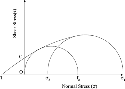 Figure 7. Schematic diagram of Mohr Circles. σ1 and σ2: major and minor consolidating stresses, fc : unconfined yield strength, OC and OT: cohesive force and tensile strength of the powder, respectively (adapted from Peschl, 1989).