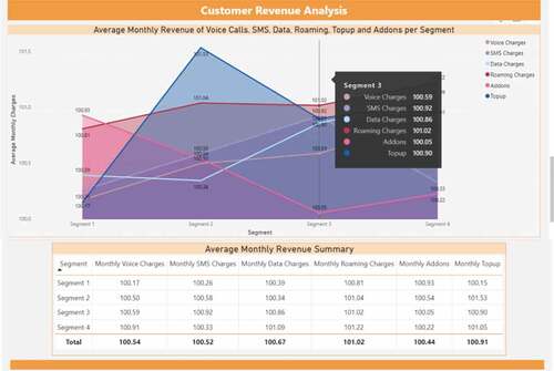 Figure 12. Clusters revenue analysis based on various services spending.