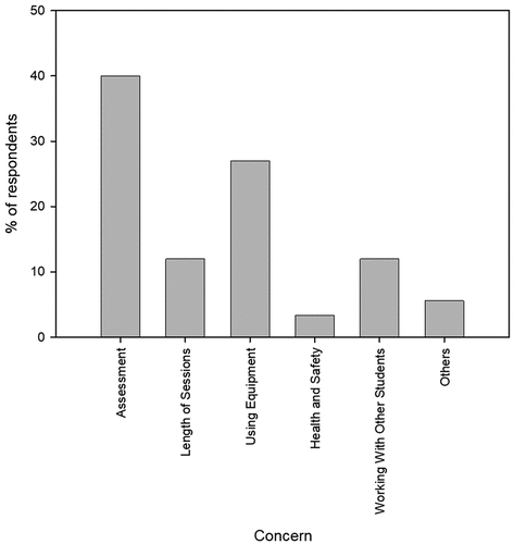Figure 3. Percentage of respondents indicating their main concern with working in the lab environment (n = 232).