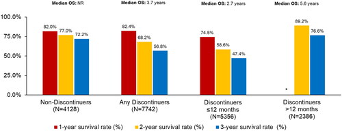 Figure 2. Overall survival from ibrutinib initiation among all elderly Medicare beneficiaries with CLL/SLL by discontinuation status.*One-year OS rate not shown for discontinuers >12 months since by definition 100% of these patients would need to be alive for at least 12 months to qualify for inclusion in this group.