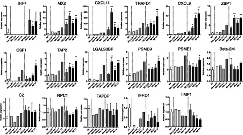 Figure 2. Marker gene expression analyses in PBMC after influenza vaccine stimulations. PBMC were stimulated with toxicity reference vaccine (RE), hemagglutinin split vaccine (HAv) or saline (SA) for 16 h, and then collected and used for QGP assay. Experiments were conducted in triplicate. Data shown are means ± SD. Data represent expression levels relative to HRRT-1. *p < 0.01, **p < 0.01, and ***p < 0.001 vs. SA-treated group.