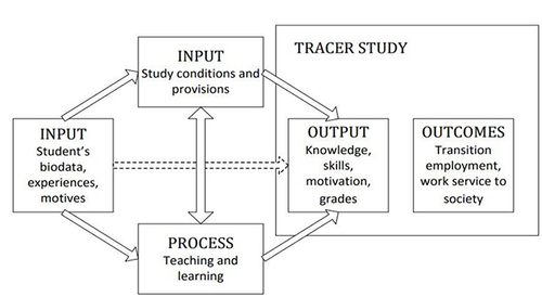 Figure 1 Conceptual framework of tracer study (Schomburg, 2010).